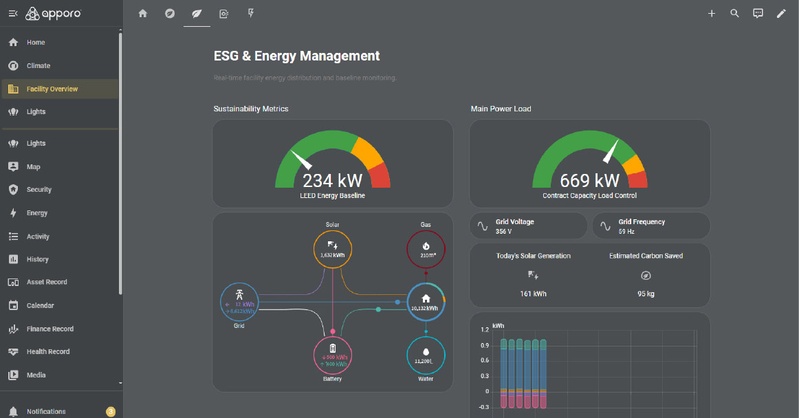 Green Building Energy Efficient Monitoring