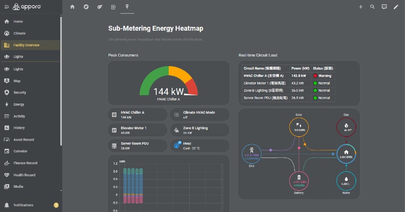 Sub-metering Power Heatmap Analysis